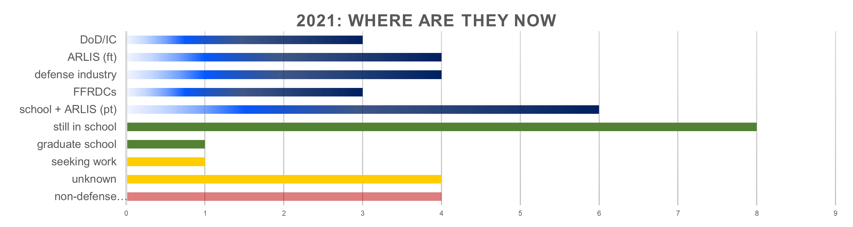 RISC 2021 jobs