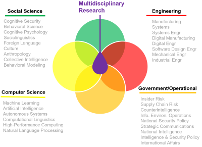 Depiction of ARLIS's multidisciplinary approach.