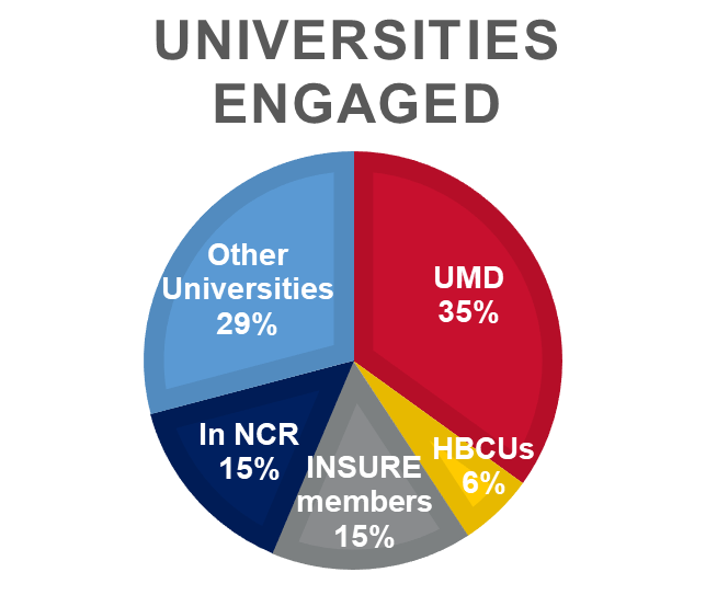 Distribution of RISCer home institutions