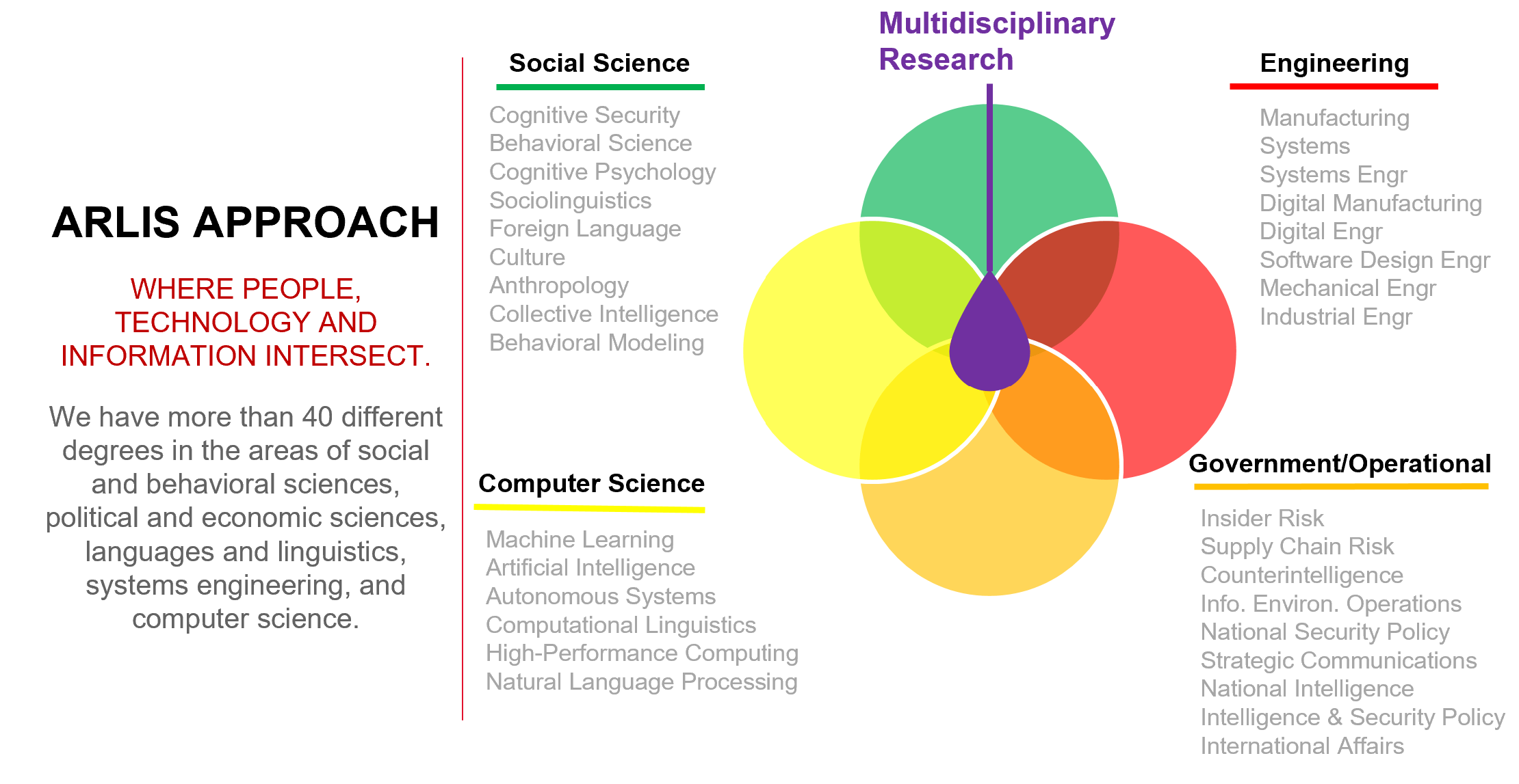 Image shows the integration of multidisciplinary research at ARLIS.